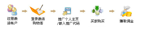 购物客流程