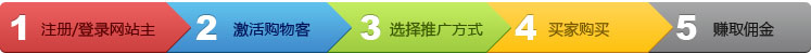 1、注册/登录网站主 2、激活购物客 3、选择推广方式 4、买家购买 5、赚取佣金